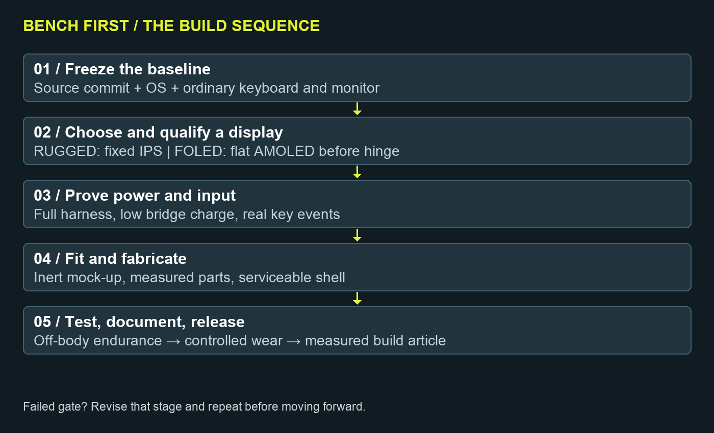 Process flow: establish software, qualify the selected display and power, integrate controls, fabricate, test, then publish
