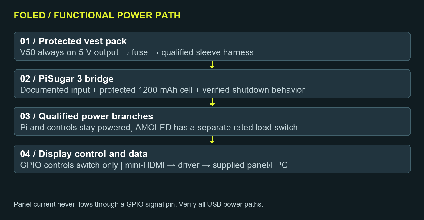 FOLED functional power path showing PiSugar bridge power and a separately switched AMOLED branch