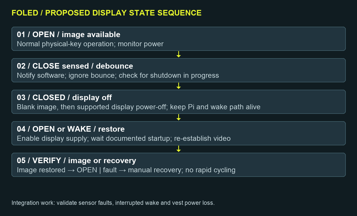 FOLED process flow: open, debounce close, blank and switch display off, wake, restore and verify image; faults return to a recoverable state