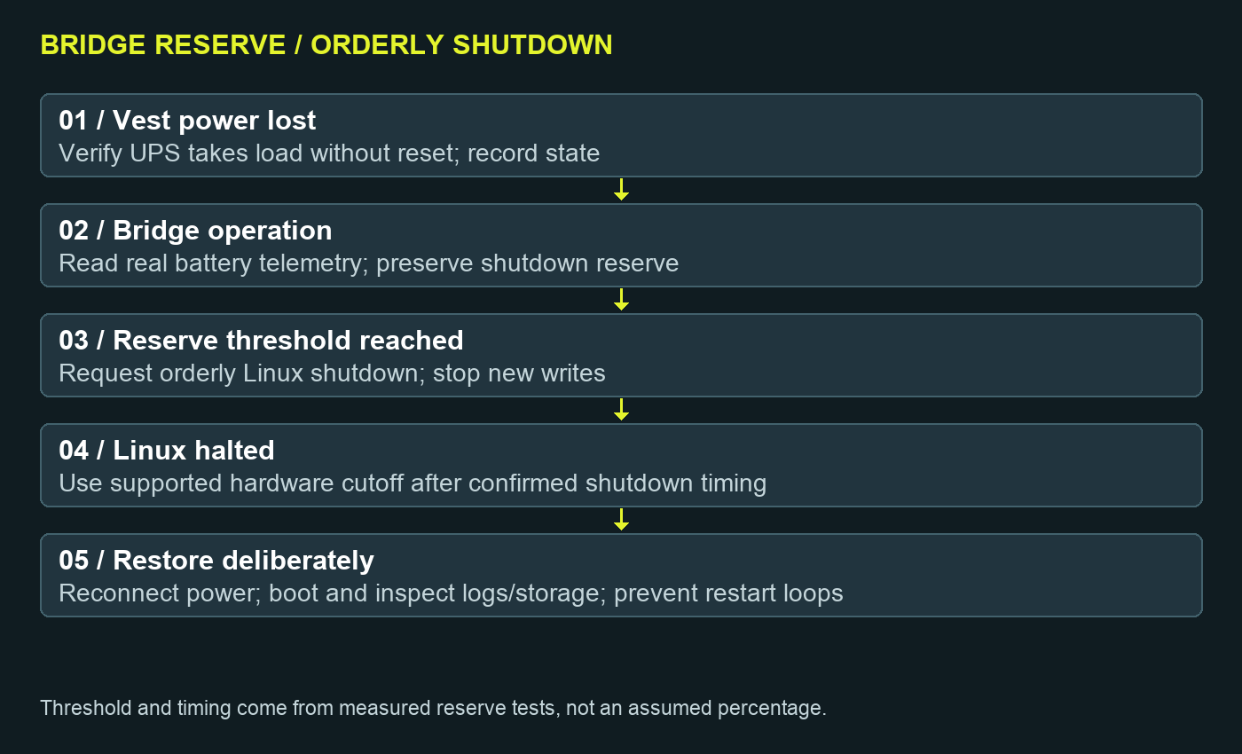 Power-loss process: vest disconnect, bridge operation, reserve threshold, shutdown request, halted system, verified cutoff